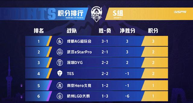 王者荣耀KPL春季赛，双冠队伍WB基本掉入B组，RNG至今一场未胜