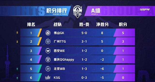 王者荣耀KPL春季赛，双冠队伍WB基本掉入B组，RNG至今一场未胜
