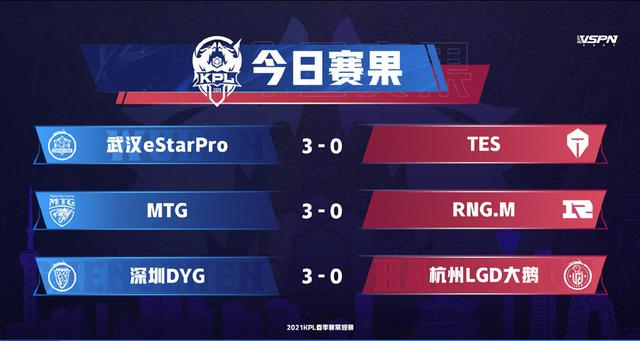 王者荣耀KPL春季赛，双冠队伍WB基本掉入B组，RNG至今一场未胜