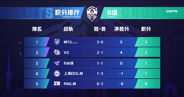 王者荣耀KPL春季赛，双冠队伍WB基本掉入B组，RNG至今一场未胜