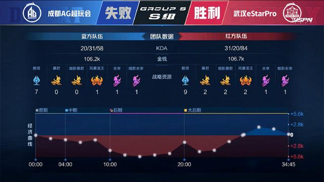 王者荣耀AG惨败之后，粉丝吐槽初晨确实值千万，一诺是真的拉胯