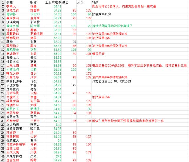 LOL国服11.8大乱斗平衡性调整，阿卡丽史诗级削弱，胜率倒数