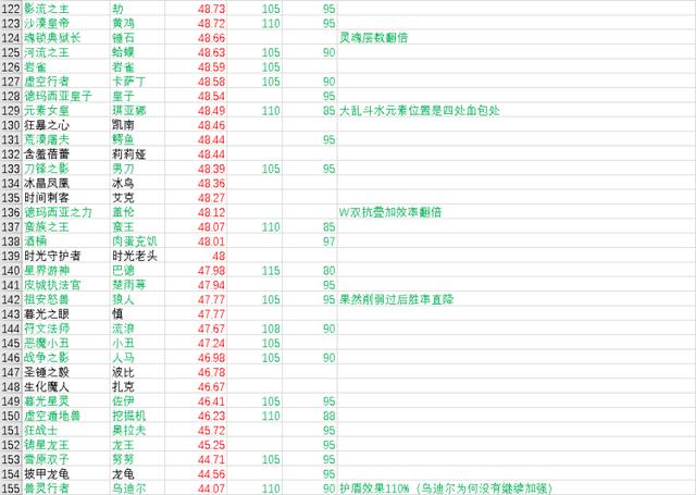 LOL国服11.8大乱斗平衡性调整，阿卡丽史诗级削弱，胜率倒数