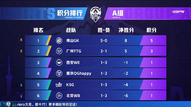 王者荣耀KPL首轮结束，RNG全败两千万买个寂寞，双冠WB即将进B组