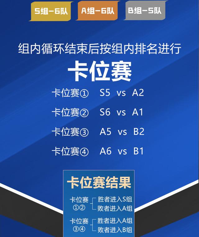 王者荣耀KPL首轮结束，RNG全败两千万买个寂寞，双冠WB即将进B组