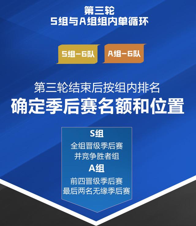 王者荣耀KPL首轮结束，RNG全败两千万买个寂寞，双冠WB即将进B组