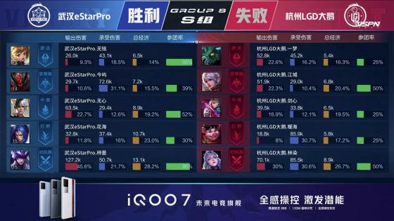 王者荣耀KPL：梓墨马超乱杀！武汉eStarPro战胜杭州LGD大鹅