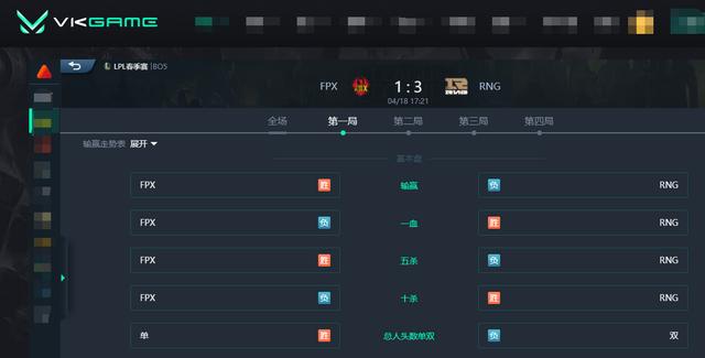 LOL-LPL：喜迎“金色的雨”！RNG 3-1击败FPX夺得春季总冠军