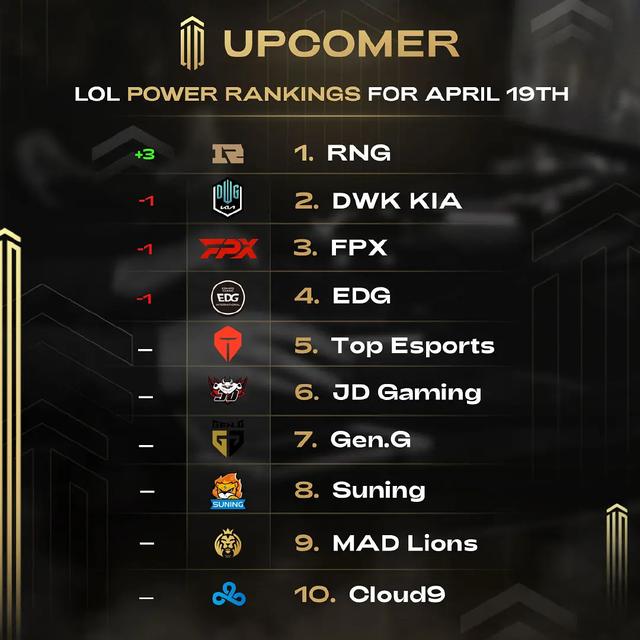 MSI开战在即，LPL冠军却惨遭毒奶？RNG超DK登顶LOL全球排行榜