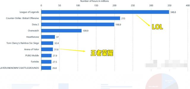 “王者日活一亿，LOL才三千万”，为何KPL关注度连LPL零头都不到