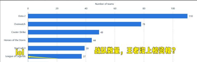 “王者日活一亿，LOL才三千万”，为何KPL关注度连LPL零头都不到