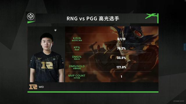 RNG开门红仅耗时24分钟！Wei兰博火烤PGG获新称号