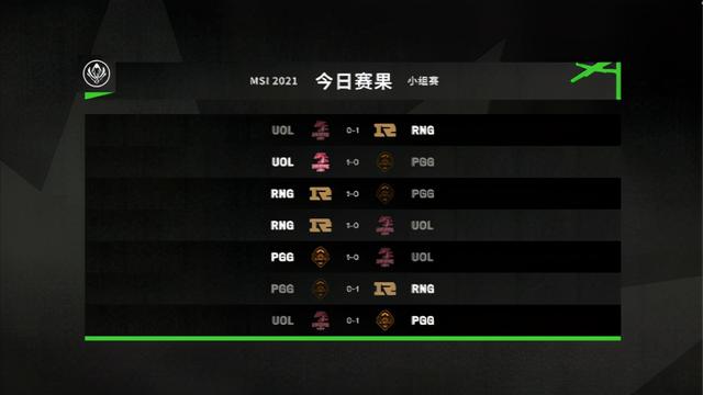 LOL-MSI：小组赛第四日赛果综述，RNG八战全胜小组第一出线