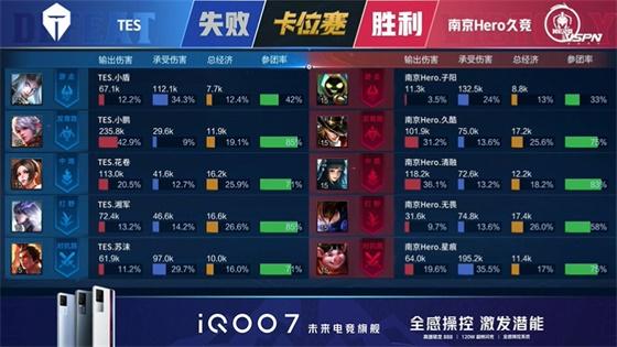 王者荣耀KPL：FMVP清融状态拉满！南京Hero久竞4:3战胜TES重回S组