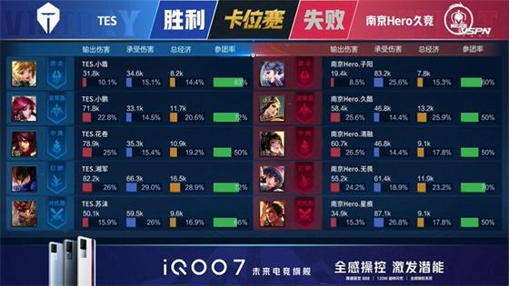 王者荣耀KPL：FMVP清融状态拉满！南京Hero久竞4:3战胜TES重回S组