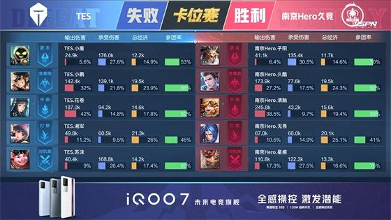 王者荣耀KPL：FMVP清融状态拉满！南京Hero久竞4:3战胜TES重回S组