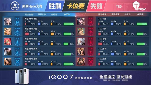 王者荣耀KPL：FMVP清融状态拉满！南京Hero久竞4:3战胜TES重回S组