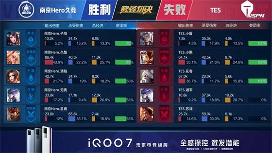 王者荣耀KPL：FMVP清融状态拉满！南京Hero久竞4:3战胜TES重回S组