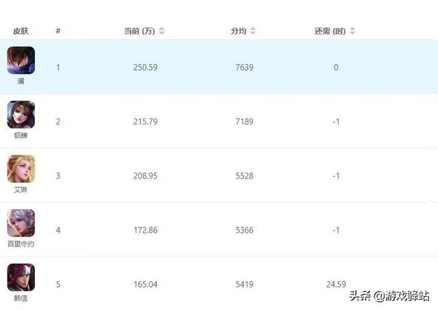 王者荣耀：李白新增回城和表情，两款鸡年限定或返场，貂蝉进前三