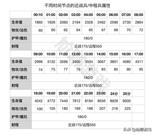 王者荣耀六大线上兵种成长机制揭秘：后期的超级兵因何主宰战场？