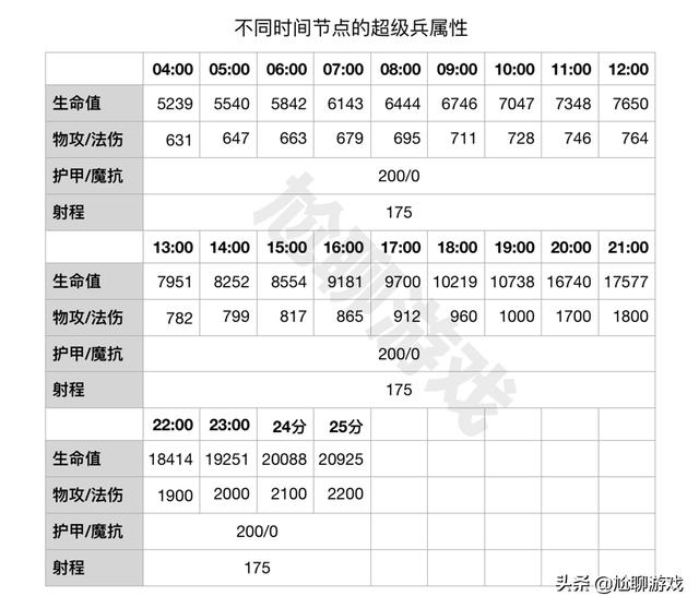 王者荣耀六大线上兵种成长机制揭秘：后期的超级兵因何主宰战场？