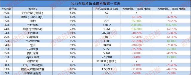 盘点2021年发售超1000款新游，哪些Steam平台移植手游最受欢迎？