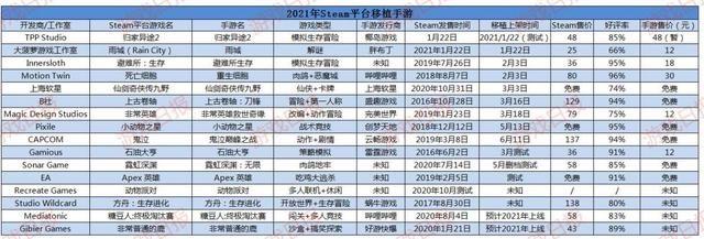 盘点2021年发售超1000款新游，哪些Steam平台移植手游最受欢迎？