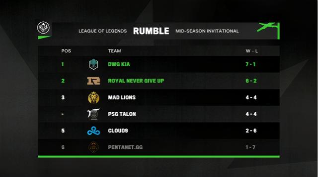 LOL-MSI：对抗赛第五日焦点战前瞻，RNG再遇DK争夺榜首