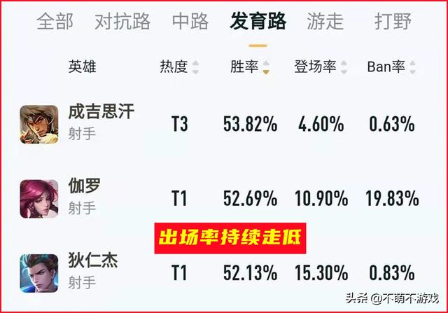 射手沦为推塔工具人，逐渐淡出玩家视线，不再是吃香英雄