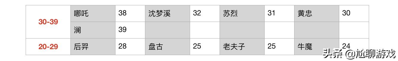 《王者荣耀》全英雄颜值排名：AI智能评估，火舞登顶，牛魔垫底