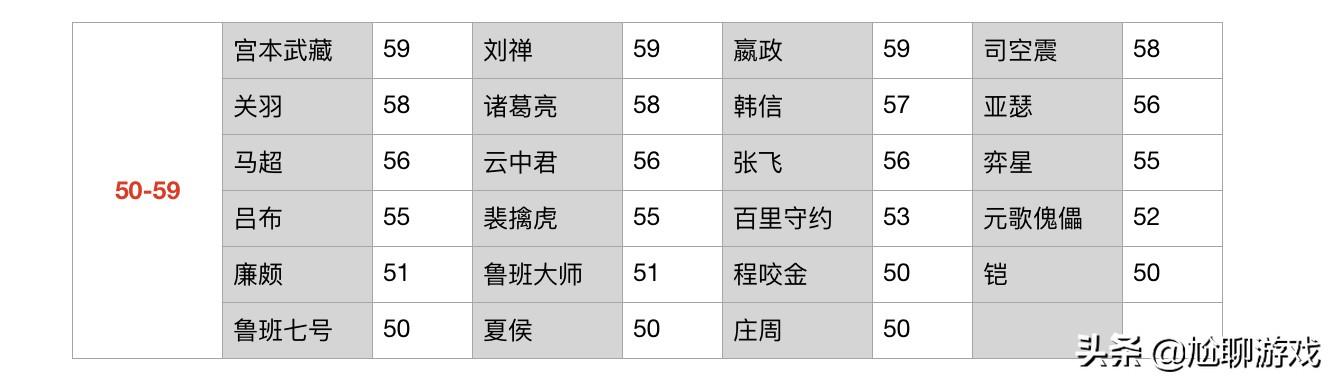 《王者荣耀》全英雄颜值排名：AI智能评估，火舞登顶，牛魔垫底