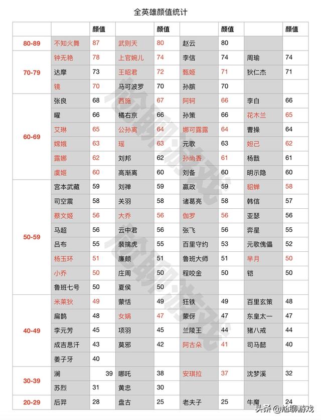 《王者荣耀》全英雄颜值排名：AI智能评估，火舞登顶，牛魔垫底