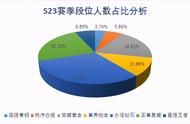 王者荣耀：官方公布S23段位人数占比，王者仅6.89，菜鸟全都在这