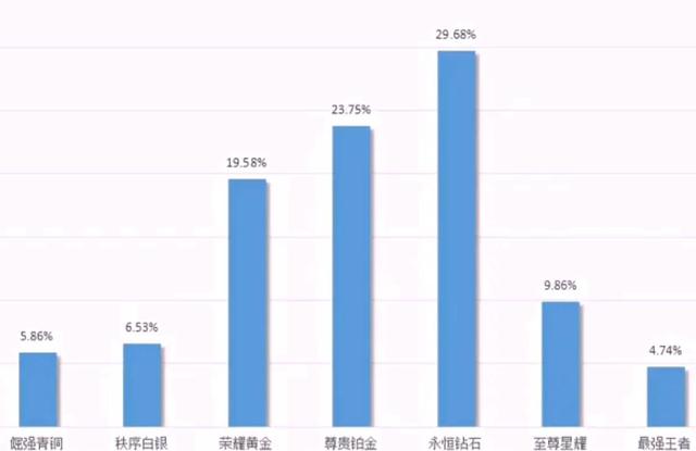 S23赛季最强王者只有4.7%，大部分玩家停留在钻石，真实原因来了