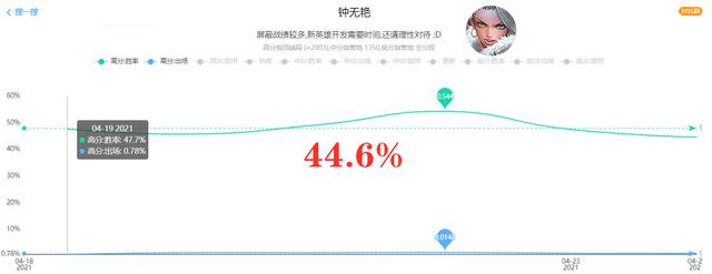王者荣耀20日对五个英雄的调整，几天后顶端局胜率曝光，大乔最惨
