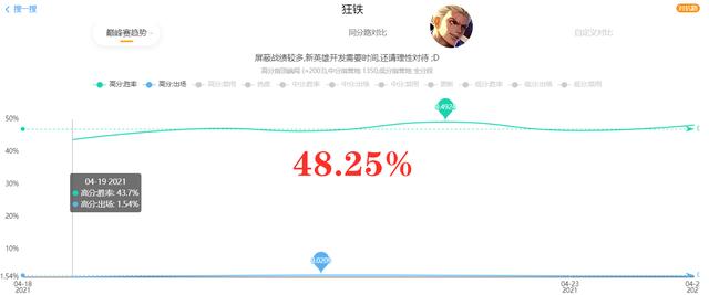 王者荣耀20日对五个英雄的调整，几天后顶端局胜率曝光，大乔最惨