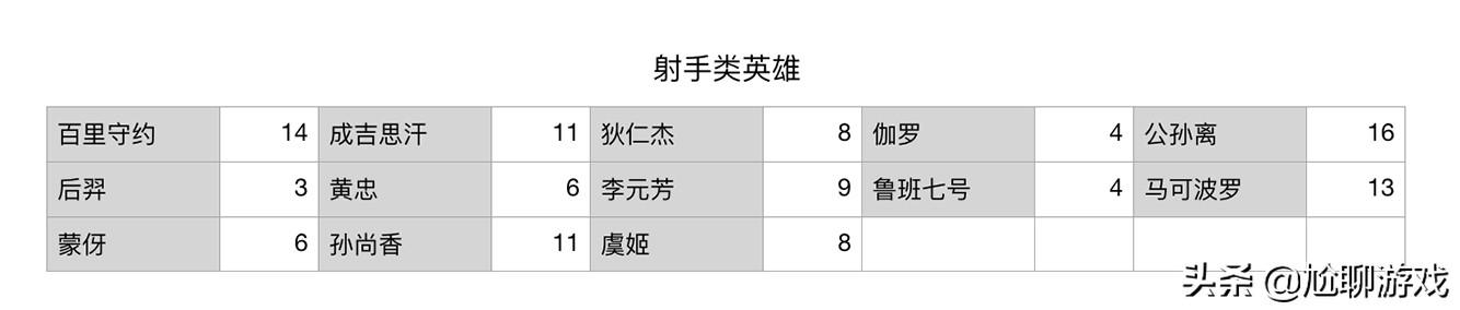 《王者荣耀》全英雄上手难度统计：16个难度等级，庄周门槛最低