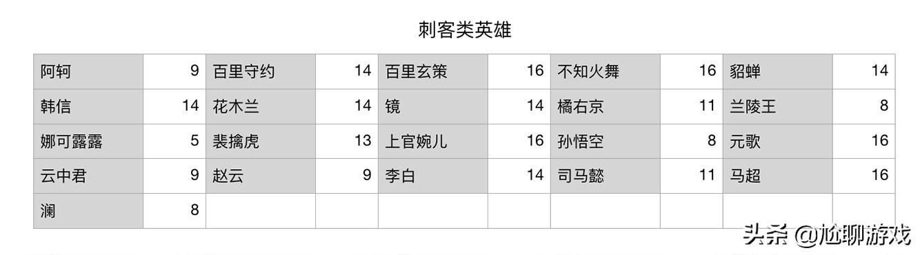 《王者荣耀》全英雄上手难度统计：16个难度等级，庄周门槛最低