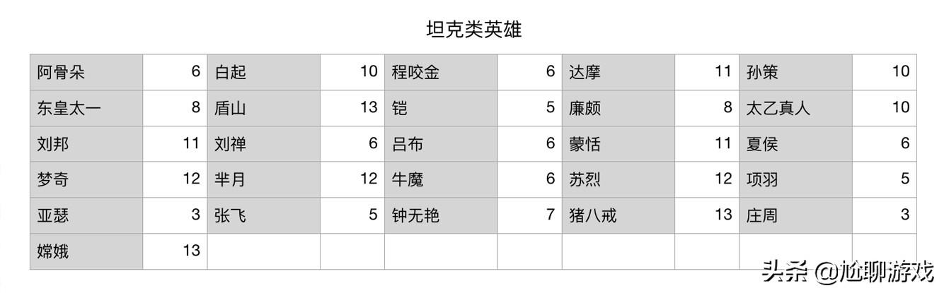 《王者荣耀》全英雄上手难度统计：16个难度等级，庄周门槛最低