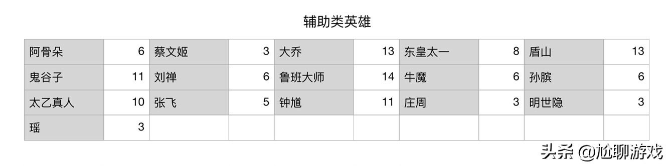 《王者荣耀》全英雄上手难度统计：16个难度等级，庄周门槛最低