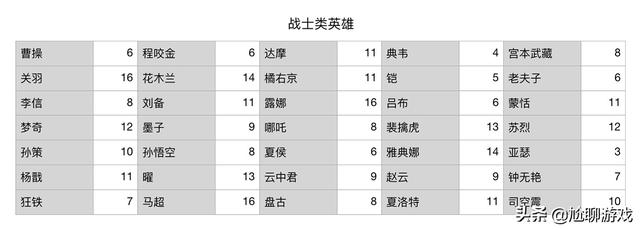 《王者荣耀》全英雄上手难度统计：16个难度等级，庄周门槛最低