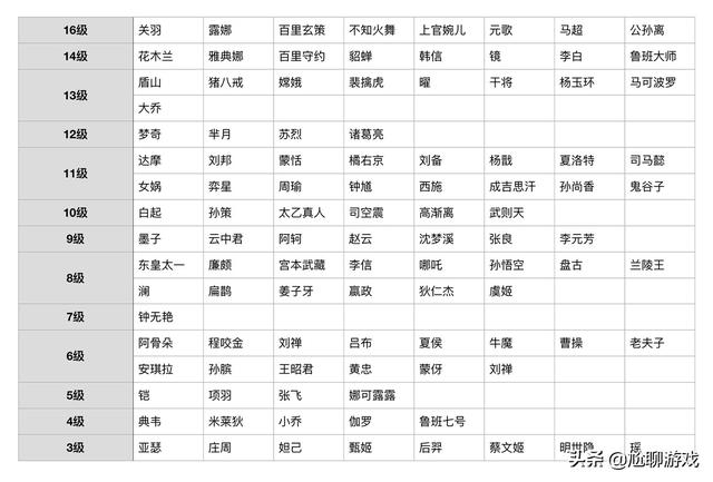 《王者荣耀》全英雄上手难度统计：16个难度等级，庄周门槛最低