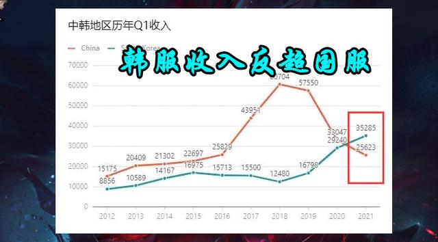 DNF：地下城又要凉了？季度收入跌回16年，但策划一点儿也不慌