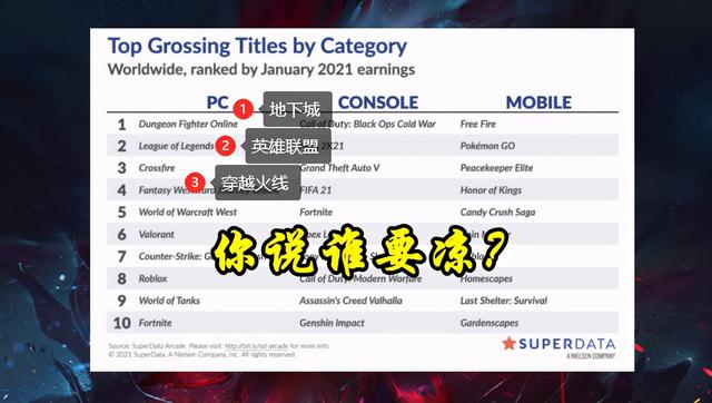 DNF：地下城又要凉了？季度收入跌回16年，但策划一点儿也不慌