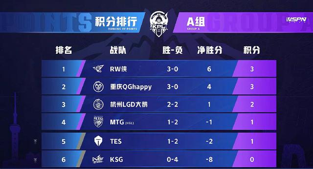 王者荣耀KPL第三轮首支淘汰队伍,KSG被零封惨败出局,QG挑战九连胜