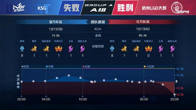 王者荣耀KPL第三轮首支淘汰队伍,KSG被零封惨败出局,QG挑战九连胜