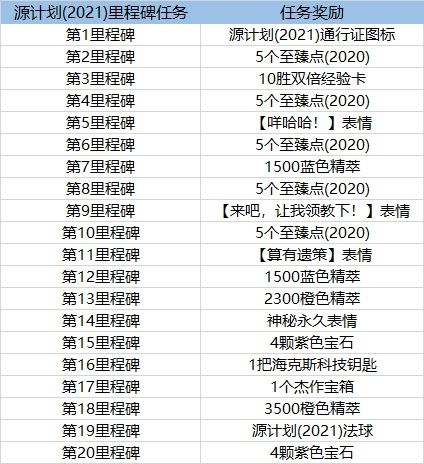 英雄联盟源计划 2021 通行证活动内容 lol源计划 2021 通行证活动详情