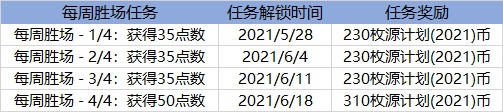 英雄联盟源计划 2021 通行证活动内容 lol源计划 2021 通行证活动详情
