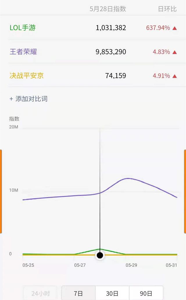 LOL手游热度飙升600倍，热度指数突破100万，王者热度却高达千万