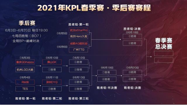 王者荣耀KPL：季后赛三足鼎立，冠军归属或已成定局